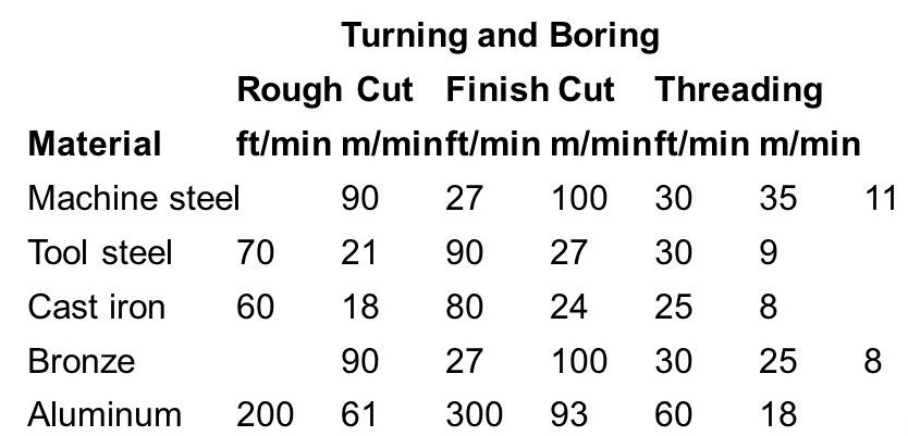 Centre Lathe turning Cutting speed and feed calculations